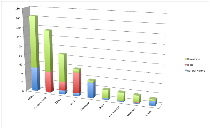 Bar graph comparing data across regions: Africa and Pacific Islands lead, with categories for Remainder (green), Idols (red), and Natural History (blue).