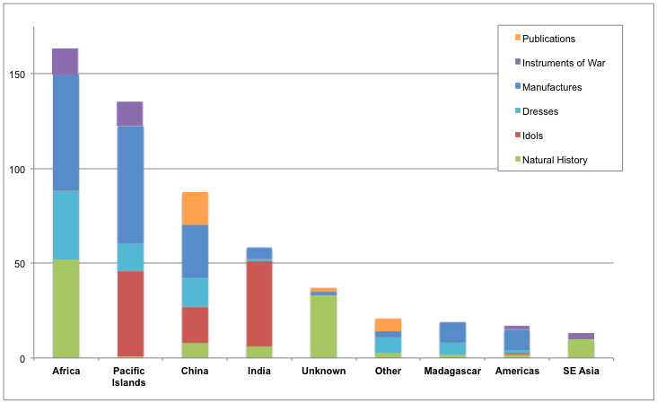 Bar chart displaying various categories (publications, instruments of war, etc.) across regions like Africa, China, and India.